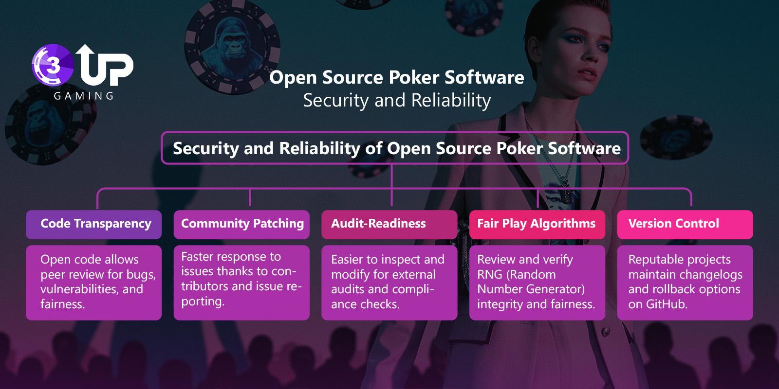 The Role of the Poker Community in Open Source Software Development