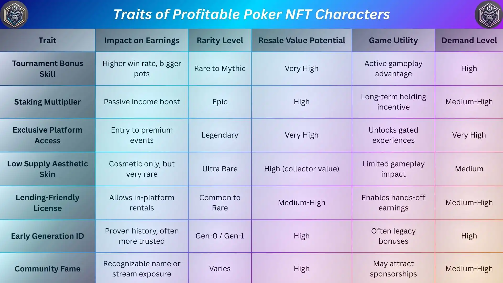 How Poker NFT Characters Earn You Passive Income!