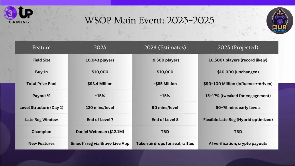 WSOP 2025 What Players and Fans Should Expect!